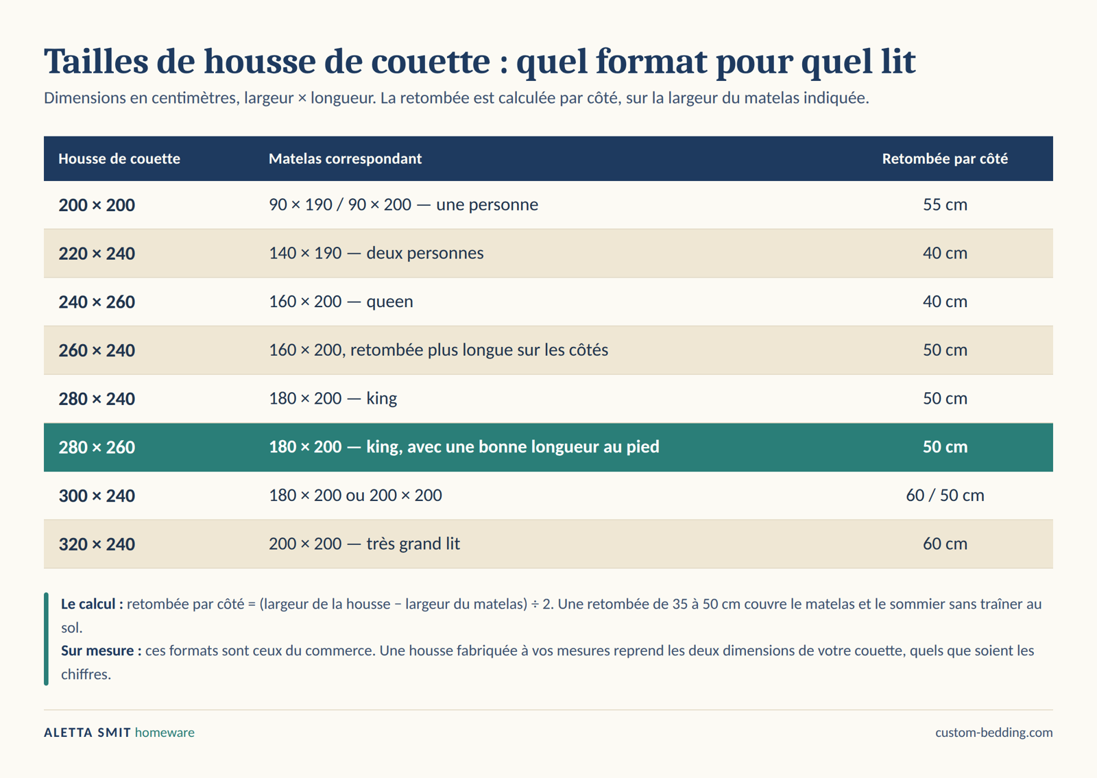 Tableau des tailles de housse de couette en centimètres, du 200x200 au 320x240, avec le matelas correspondant et la retombée par côté