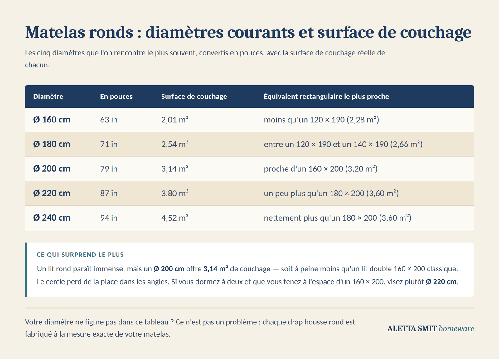 Tableau des diamètres de matelas ronds de 160 à 240 cm, avec l'équivalent en pouces et la surface de couchage en mètres carrés
