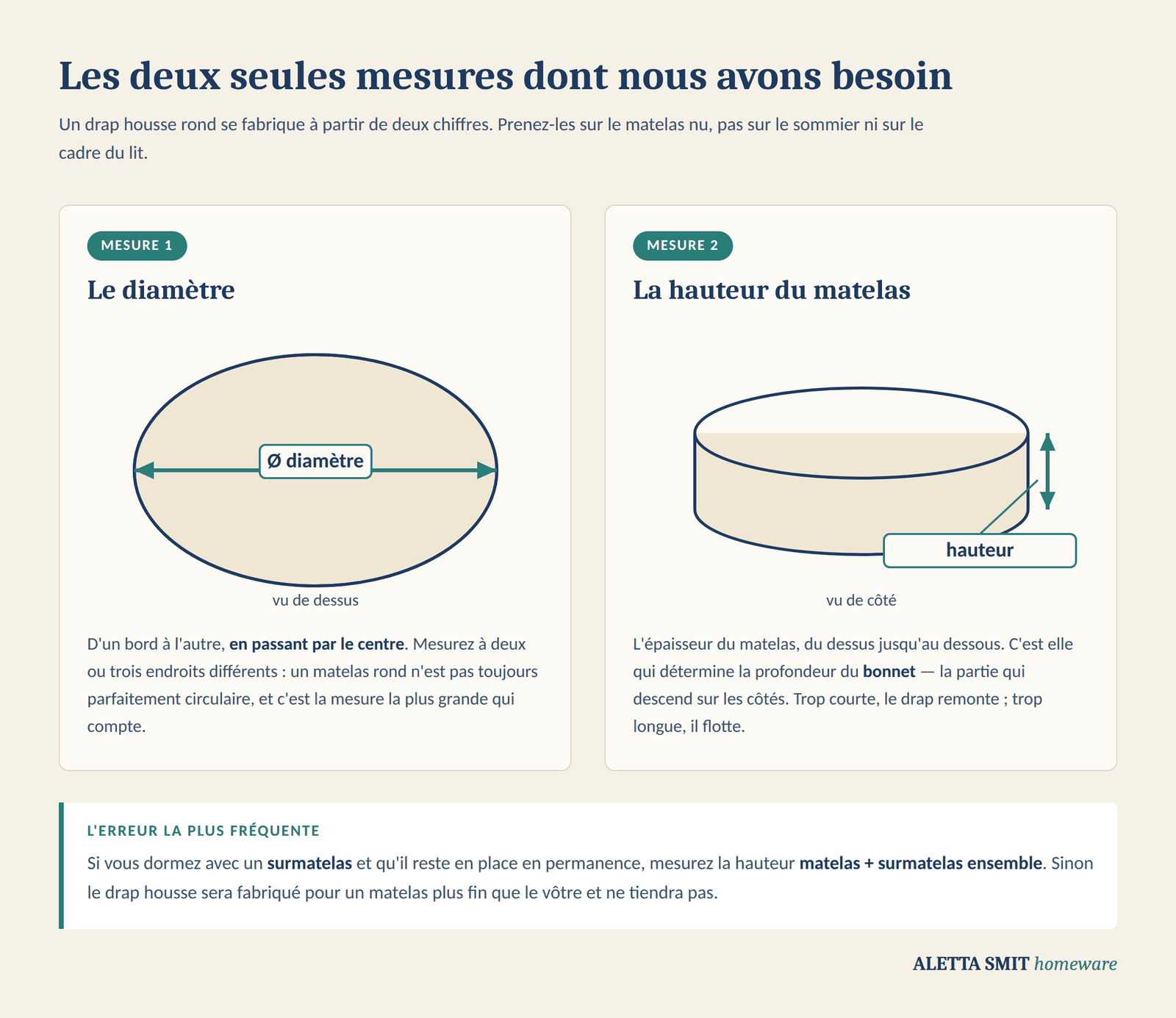 Schéma montrant comment mesurer un matelas rond : le diamètre vu de dessus et la hauteur du matelas vue de côté