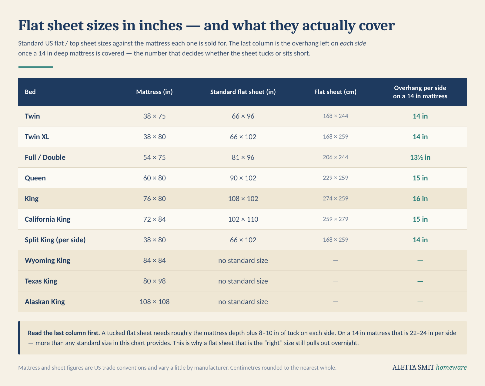 Chart of standard US flat sheet sizes in inches and centimetres, from twin to Alaskan king, with the overhang each size leaves on a 14-inch deep mattress