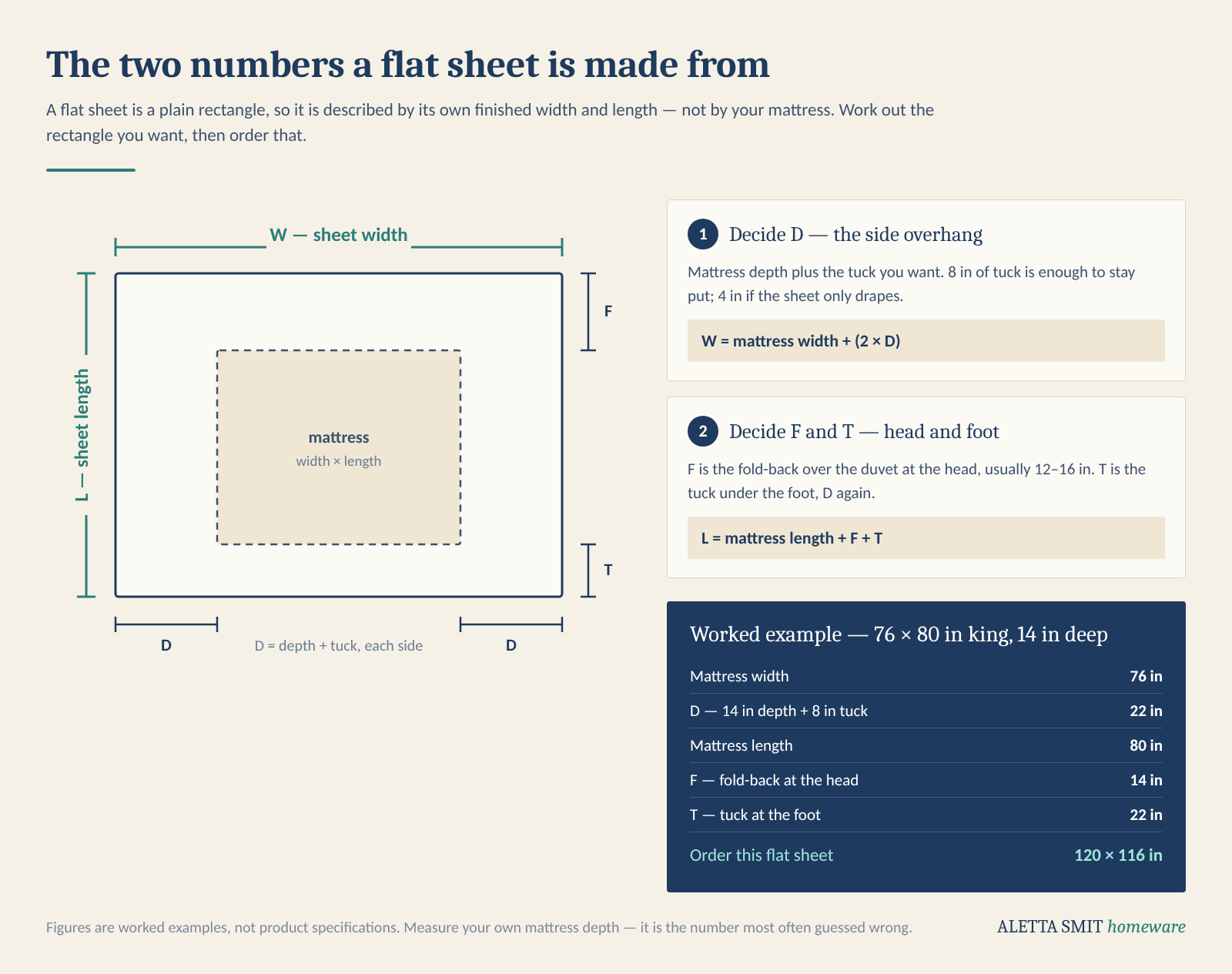 Diagram showing how to calculate a flat sheet's finished width and length from mattress width, length, depth, side overhang, head fold-back and foot tuck, with a worked example for a 76 by 80 inch king