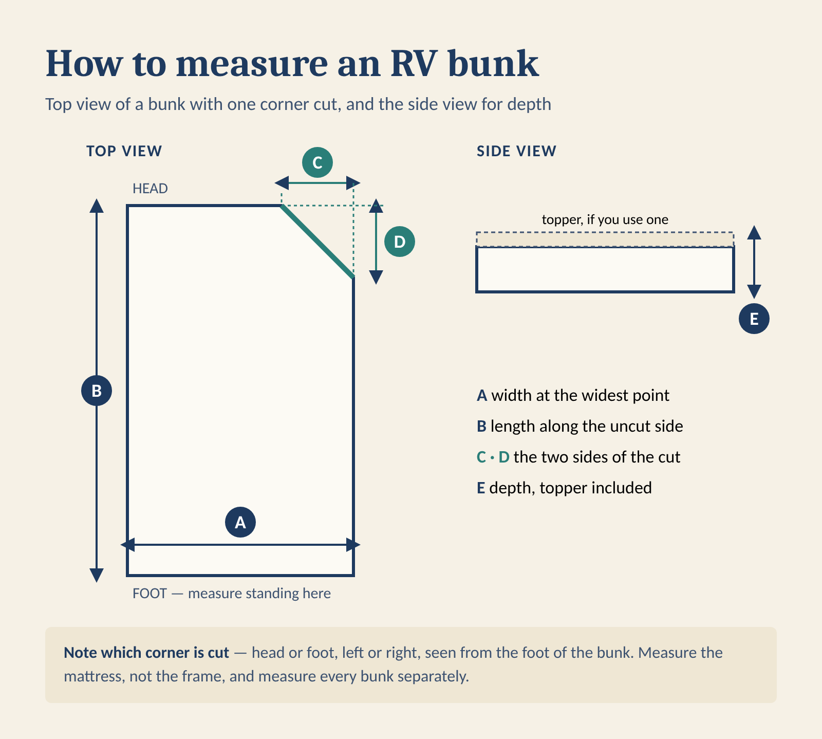 Diagram showing how to measure an RV bunk mattress with one cut corner: width, length, the two sides of the cut corner, and mattress depth