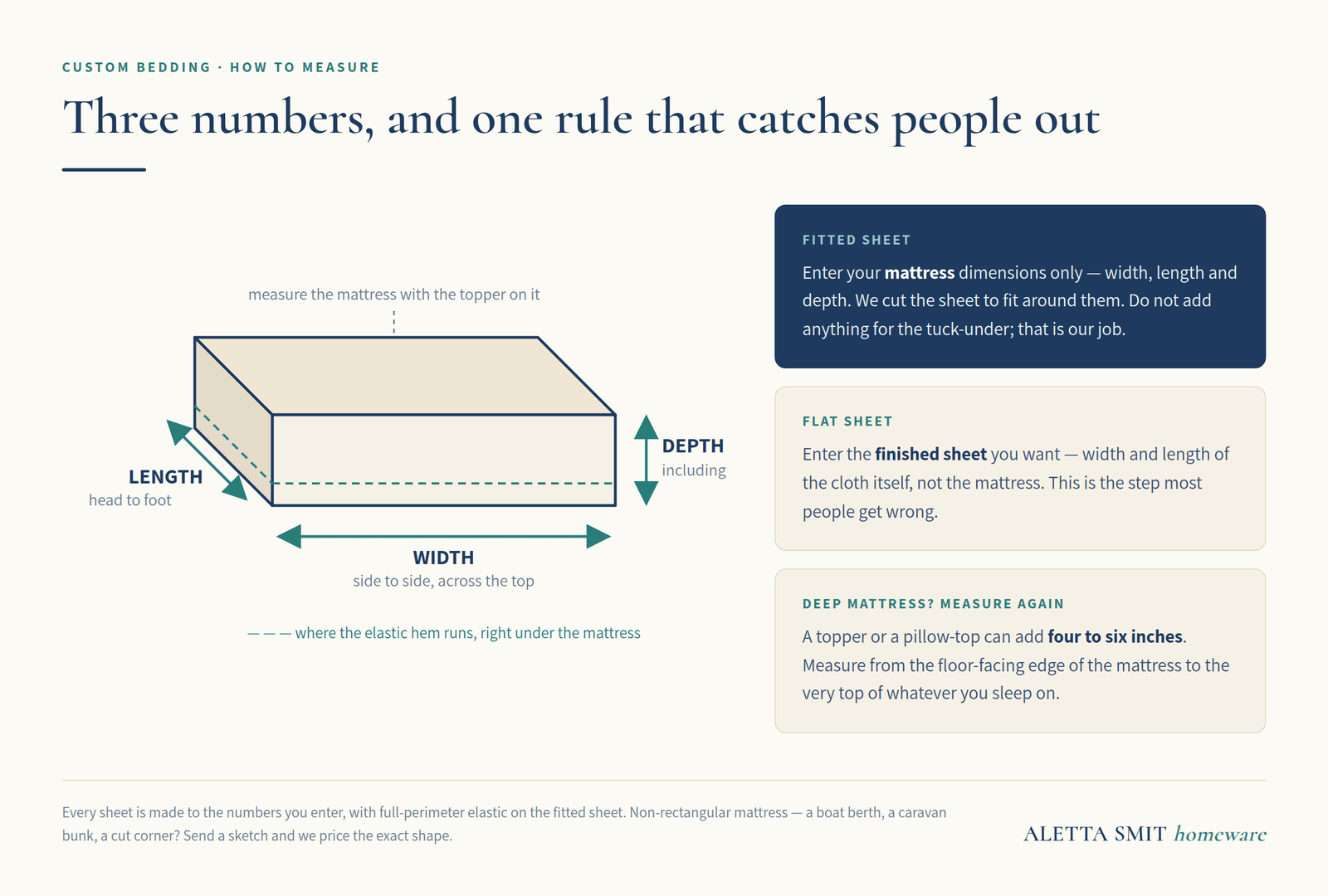 Diagram showing how to measure a mattress for a custom fitted sheet: width side to side, length head to foot, and depth including any topper