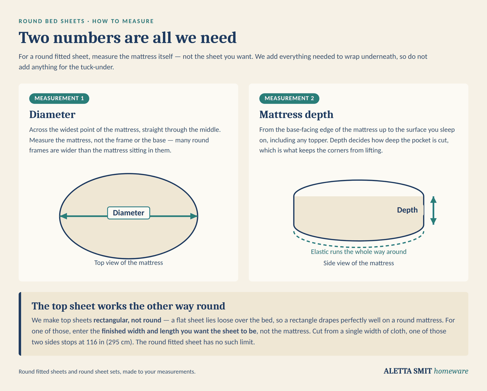 Diagram showing how to measure a round mattress for a custom fitted sheet: the diameter across the widest point, and the mattress depth including any topper
