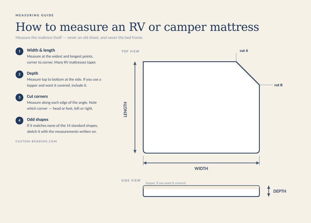 Diagram showing how to measure an RV mattress: width, length, depth and cut corners, with top view and side view