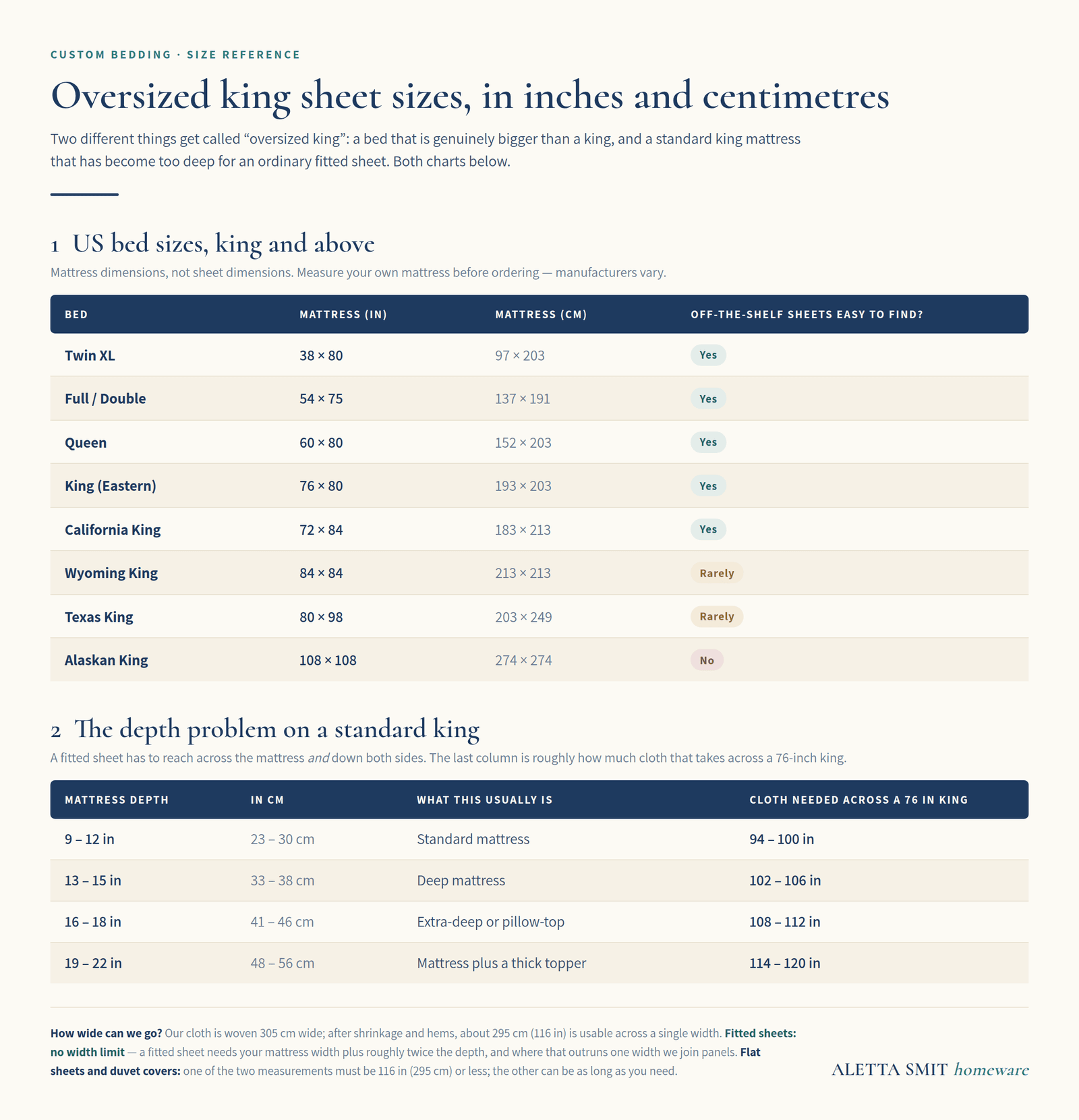 Chart of oversized king bed sizes in inches and centimetres, from Twin XL to Alaskan King, with a mattress-depth guide showing how much cloth a deep king needs