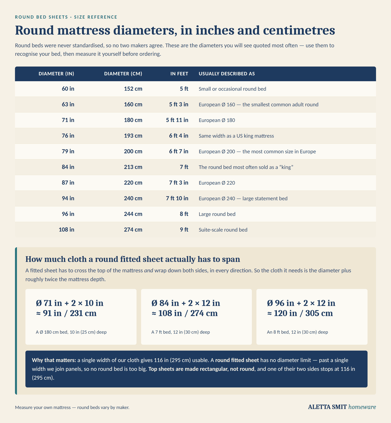 Chart of round mattress diameters from 60 to 108 inches with centimetre and feet conversions, plus a guide to how much cloth a round fitted sheet has to span