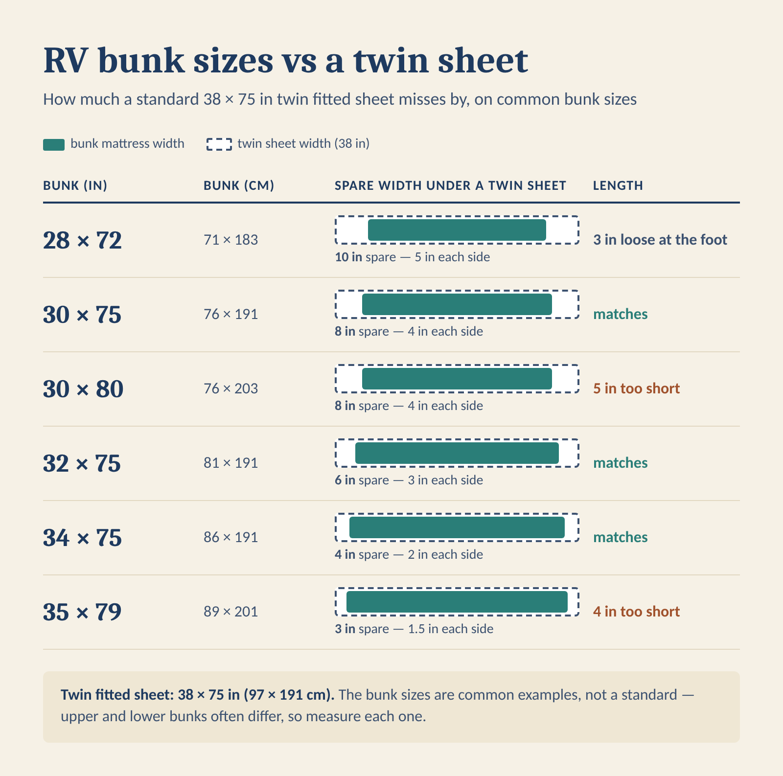 Chart of common RV bunk mattress sizes in inches and centimetres, showing how much spare width and length a standard twin fitted sheet leaves on each