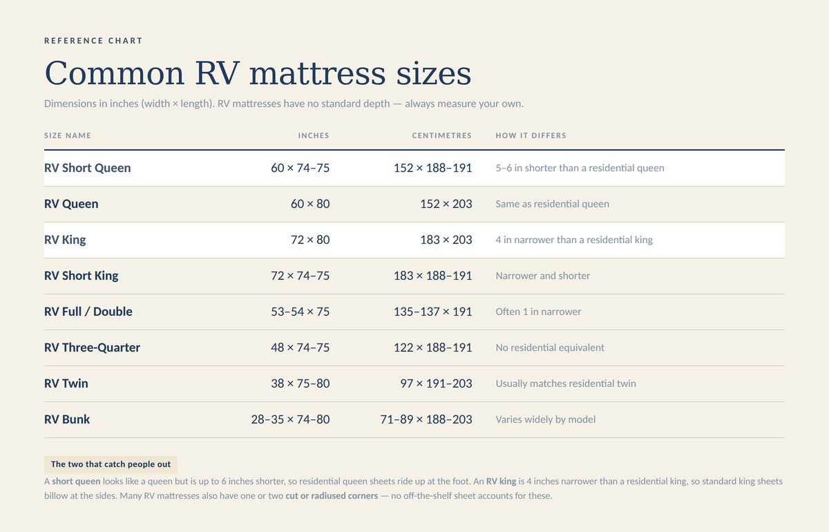 Chart of common RV mattress sizes in inches and centimetres, including RV short queen, RV king, RV three-quarter and RV bunk
