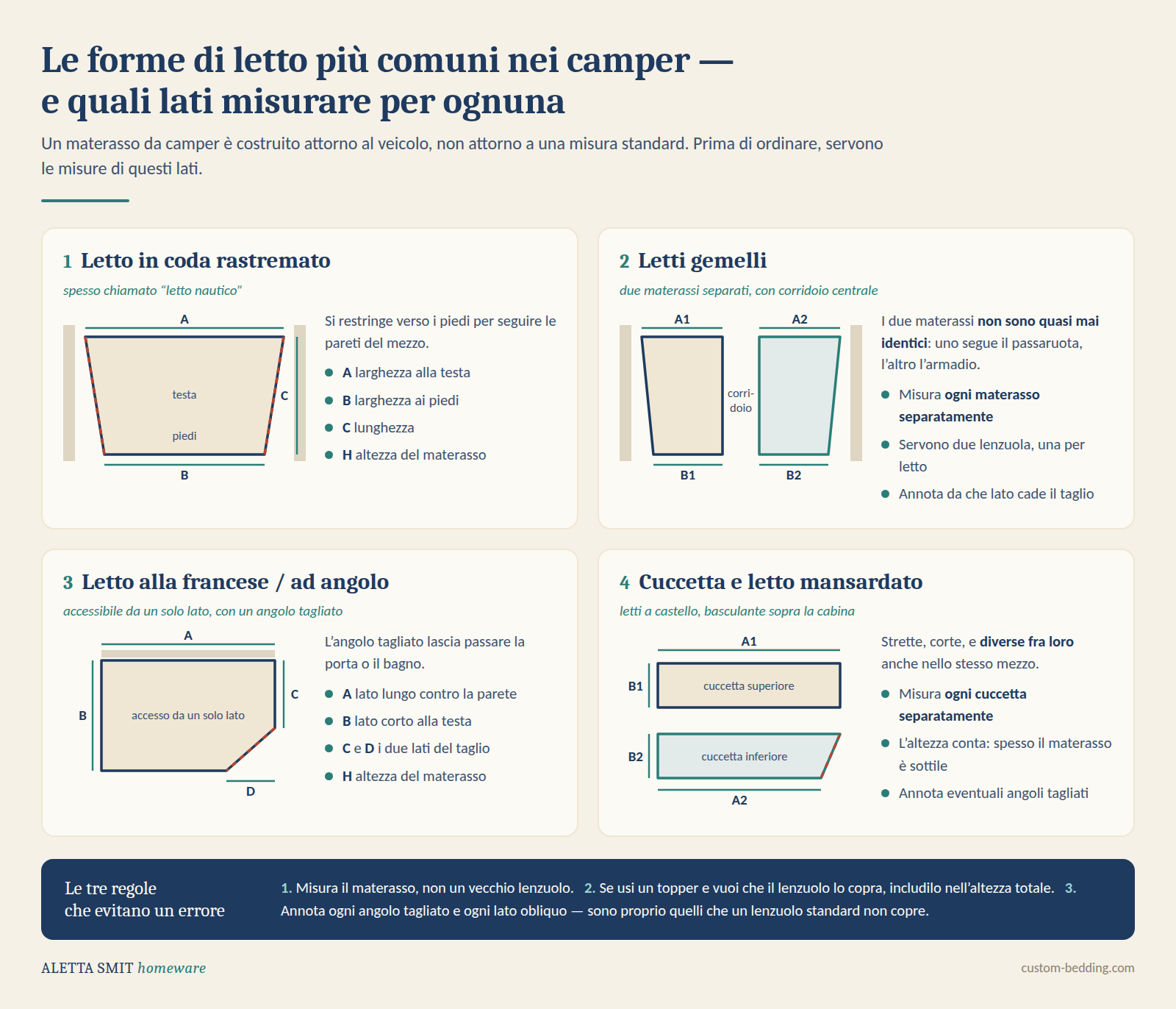 Schema delle quattro forme di letto più comuni nei camper — letto in coda rastremato o nautico, letti gemelli, letto alla francese ad angolo e cuccette — con indicati i lati da misurare per ognuna