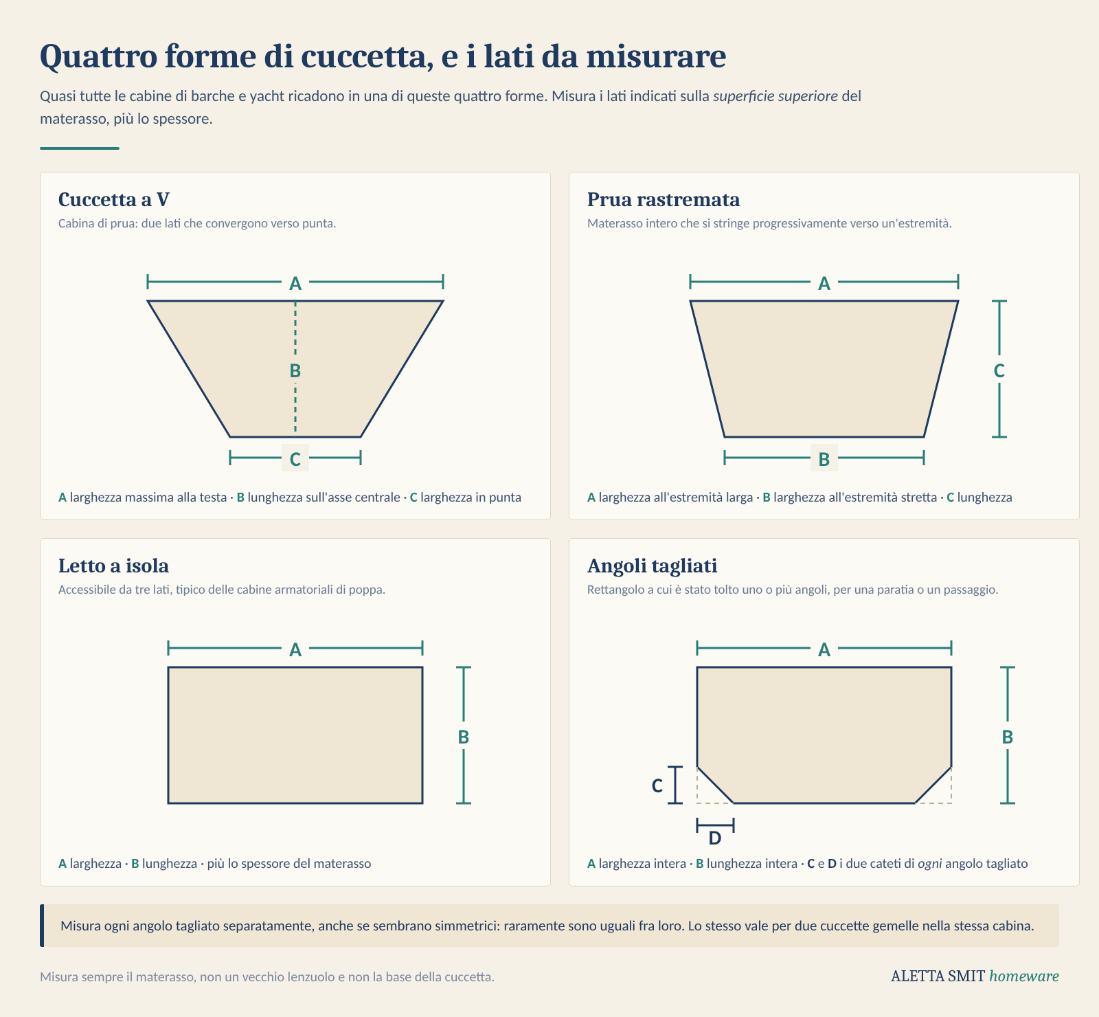 Quattro forme di materasso per barca — cuccetta a V, prua rastremata, letto a isola e angoli tagliati — con i lati da misurare indicati con le lettere A, B, C e D